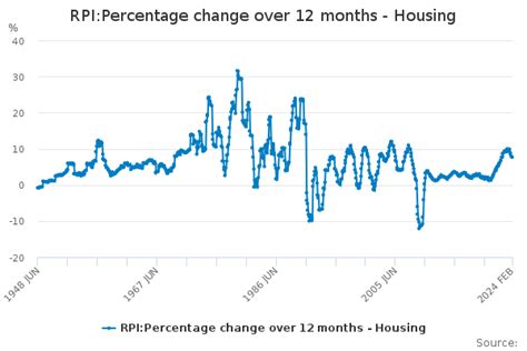 RPI:Percentage change over 12 months .